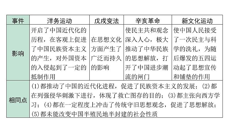 2024贵州中考历史二轮中考题型研究 专题四  近代化探索（课件）第6页