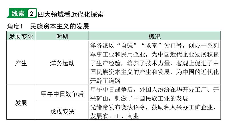 2024贵州中考历史二轮中考题型研究 专题四  近代化探索（课件）第7页