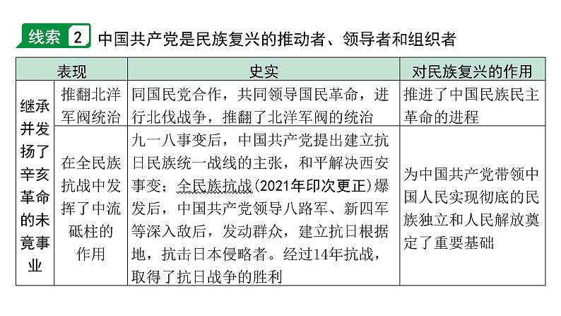 2024贵州中考历史二轮中考题型研究 专题五  党的光辉历程（课件）第4页