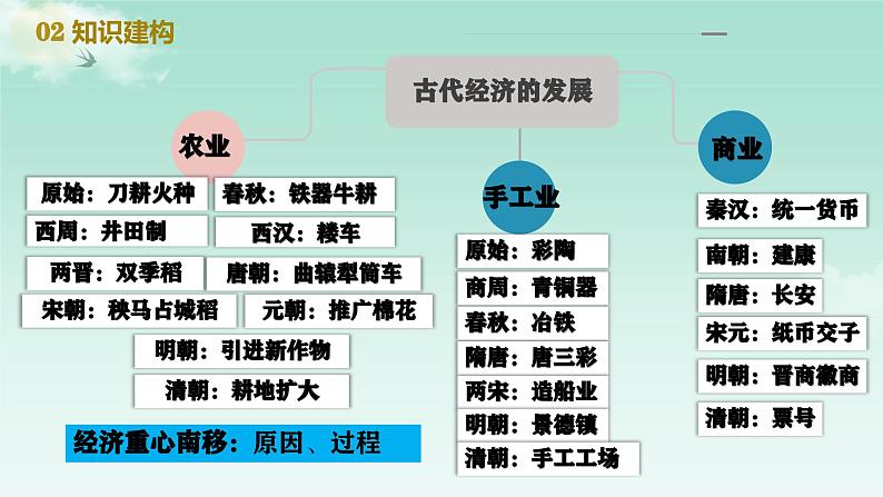 2024 中考历史复习课件：中国古代经济 课件第4页