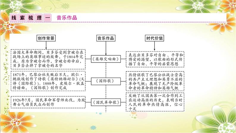 2024年中考二轮历史课件（湖南专用）：板块七　跨学科主题学习第3页