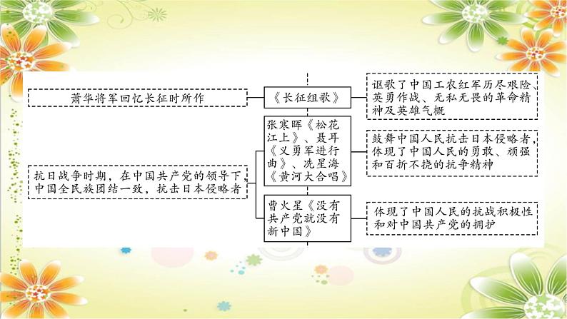 2024年中考二轮历史课件（湖南专用）：板块七　跨学科主题学习第4页