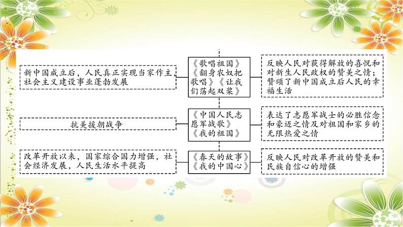 2024年中考二轮历史课件（湖南专用）：板块七　跨学科主题学习第5页