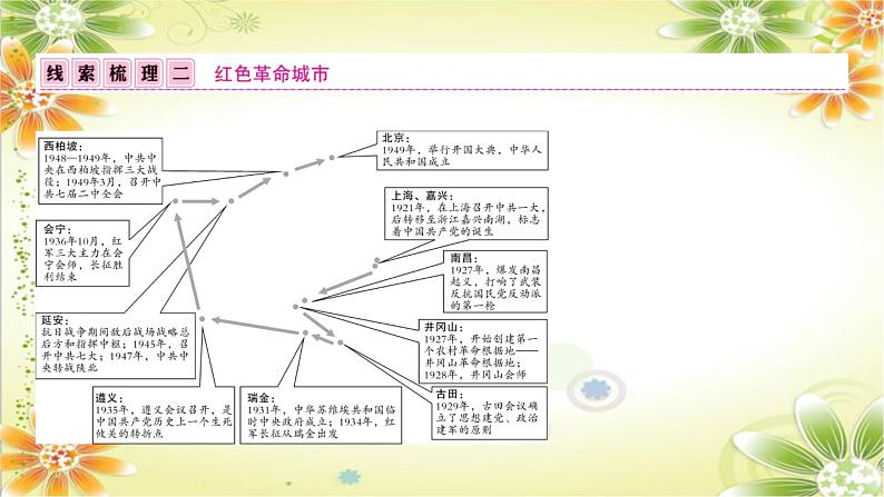 2024年中考二轮历史课件（湖南专用）：板块七　跨学科主题学习第7页