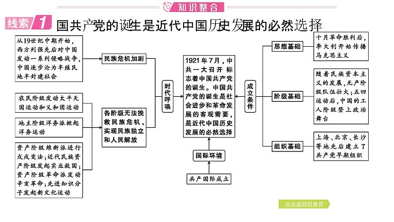 2024年中考历史二轮专题复习课件：专题一 中国共产党的奋斗历程第3页