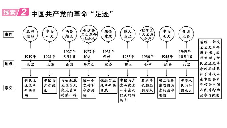 2024年中考历史二轮专题复习课件：专题一 中国共产党的奋斗历程第4页