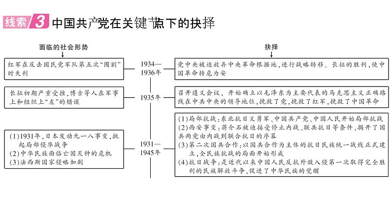 2024年中考历史二轮专题复习课件：专题一 中国共产党的奋斗历程第5页