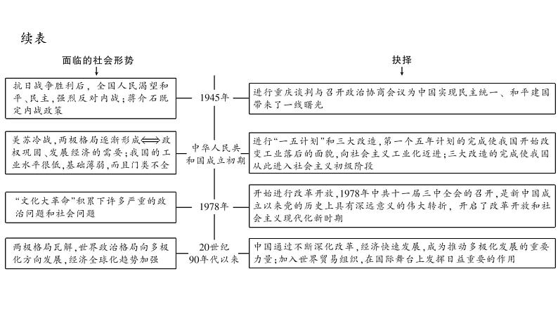 2024年中考历史二轮专题复习课件：专题一 中国共产党的奋斗历程第6页