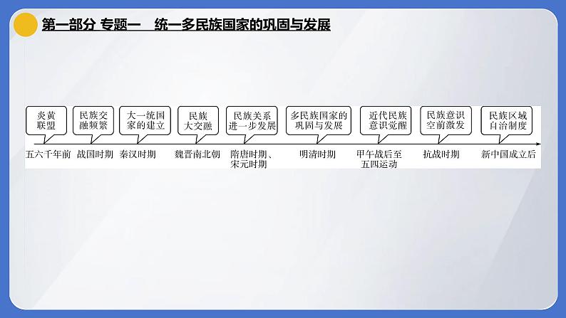 2024年中考历史二轮专题复习课件：专题一 统一多民族国家的巩固与发展第3页