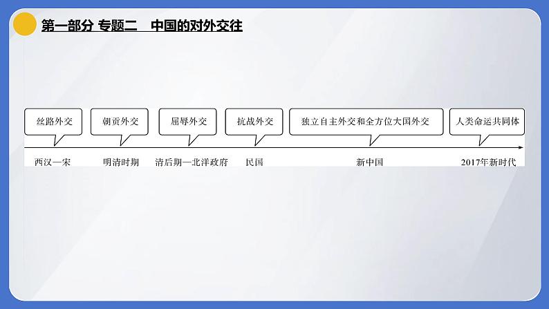 2024年中考历史二轮专题复习课件：专题二 中国的对外交往02