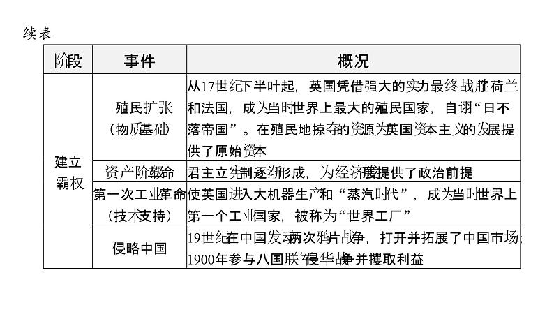 2024年中考历史二轮专题复习课件：专题二 大国崛起与大国关系第4页