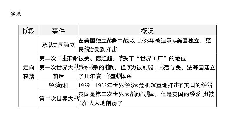 2024年中考历史二轮专题复习课件：专题二 大国崛起与大国关系第5页