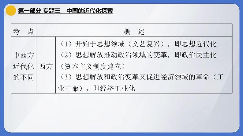 2024年中考历史二轮专题复习课件：专题三 中国的近代化探索第3页