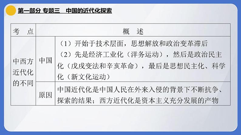 2024年中考历史二轮专题复习课件：专题三 中国的近代化探索第4页