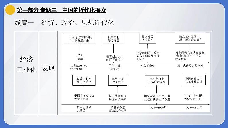 2024年中考历史二轮专题复习课件：专题三 中国的近代化探索第6页