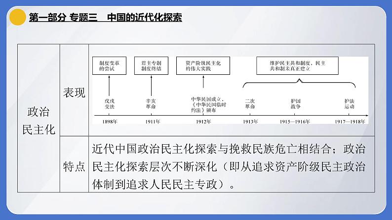 2024年中考历史二轮专题复习课件：专题三 中国的近代化探索第8页