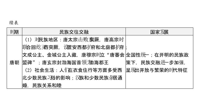 2024年中考历史二轮专题复习课件：专题三 民族团结与祖国统一第5页