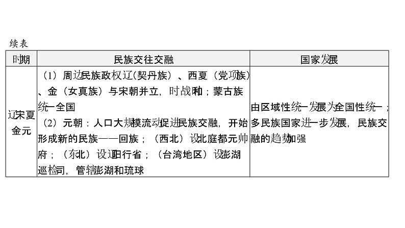 2024年中考历史二轮专题复习课件：专题三 民族团结与祖国统一第6页