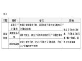 2024年中考历史二轮专题复习课件：专题四 中外近代化历程