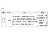 2024年中考历史二轮专题复习课件：专题四 中外近代化历程