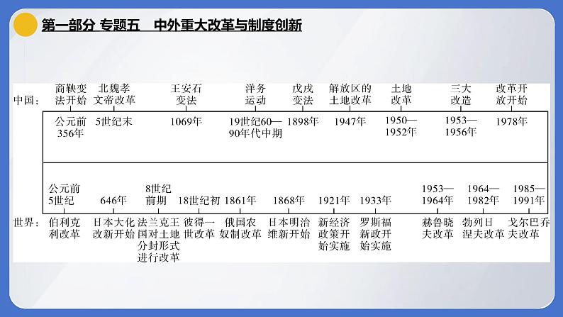 2024年中考历史二轮专题复习课件：专题五 中外重大改革与制度创新02