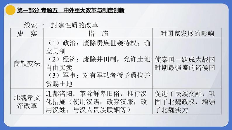 2024年中考历史二轮专题复习课件：专题五 中外重大改革与制度创新03