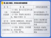 2024年中考历史二轮专题复习课件：专题五 中外重大改革与制度创新