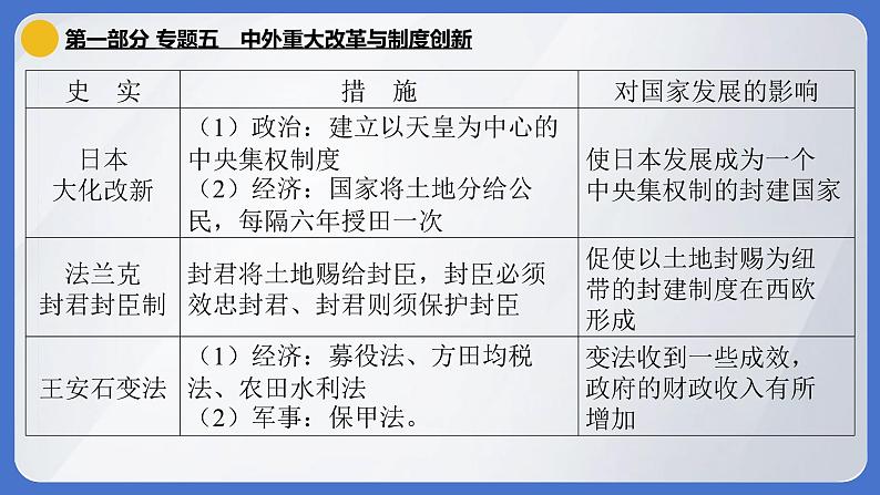 2024年中考历史二轮专题复习课件：专题五 中外重大改革与制度创新04