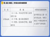 2024年中考历史二轮专题复习课件：专题五 中外重大改革与制度创新