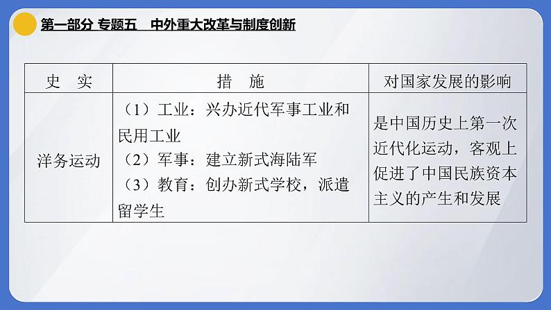 2024年中考历史二轮专题复习课件：专题五 中外重大改革与制度创新05