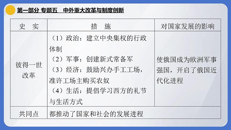 2024年中考历史二轮专题复习课件：专题五 中外重大改革与制度创新06