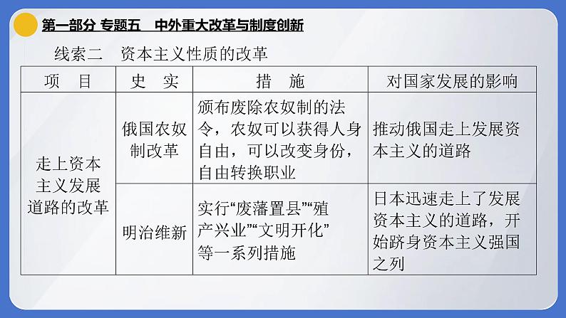 2024年中考历史二轮专题复习课件：专题五 中外重大改革与制度创新07