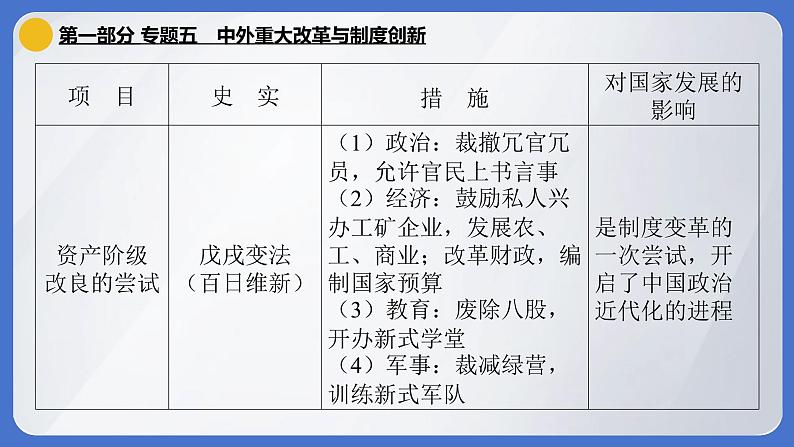 2024年中考历史二轮专题复习课件：专题五 中外重大改革与制度创新08