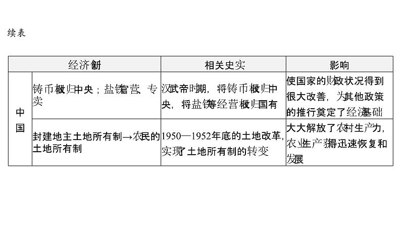 2024年中考历史二轮专题复习课件：专题五 创新与发展第7页