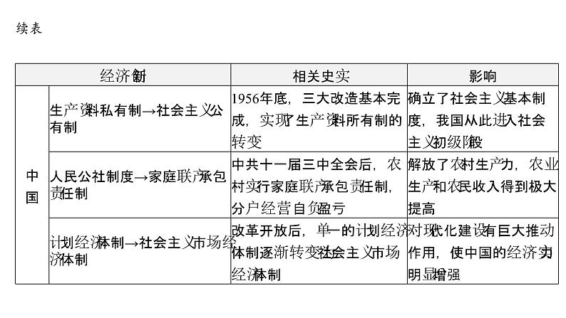 2024年中考历史二轮专题复习课件：专题五 创新与发展第8页