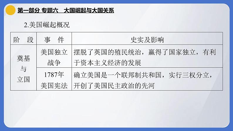 2024年中考历史二轮专题复习课件：专题六 大国崛起与大国关系03