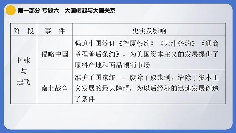 2024年中考历史二轮专题复习课件：专题六 大国崛起与大国关系04