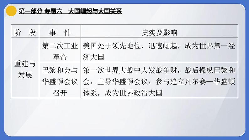 2024年中考历史二轮专题复习课件：专题六 大国崛起与大国关系05