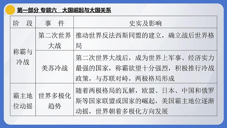 2024年中考历史二轮专题复习课件：专题六 大国崛起与大国关系06