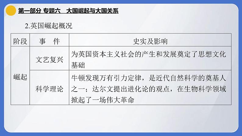 2024年中考历史二轮专题复习课件：专题六 大国崛起与大国关系08