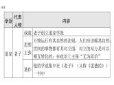 2024年中考历史二轮专题复习课件：专题七 中华优秀传统文化