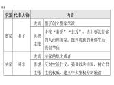 2024年中考历史二轮专题复习课件：专题七 中华优秀传统文化