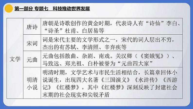 2024年中考历史二轮专题复习课件：专题七 科技推动世界发展第4页