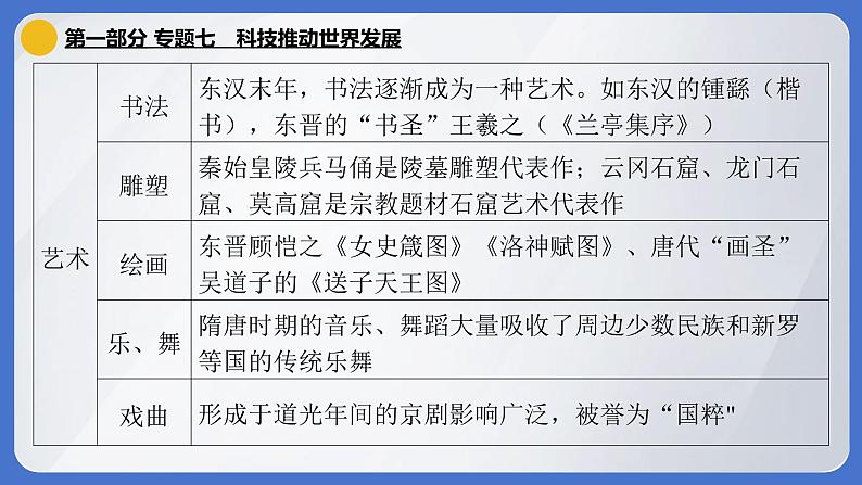 2024年中考历史二轮专题复习课件：专题七 科技推动世界发展第5页