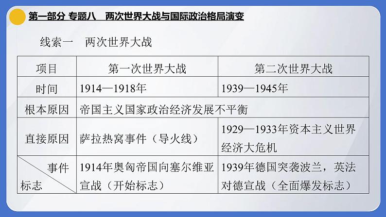 2024年中考历史二轮专题复习课件：专题八 两次世界大战与国际政治格局演变03