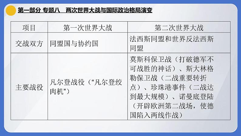 2024年中考历史二轮专题复习课件：专题八 两次世界大战与国际政治格局演变04