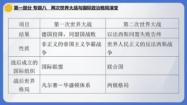 2024年中考历史二轮专题复习课件：专题八 两次世界大战与国际政治格局演变05