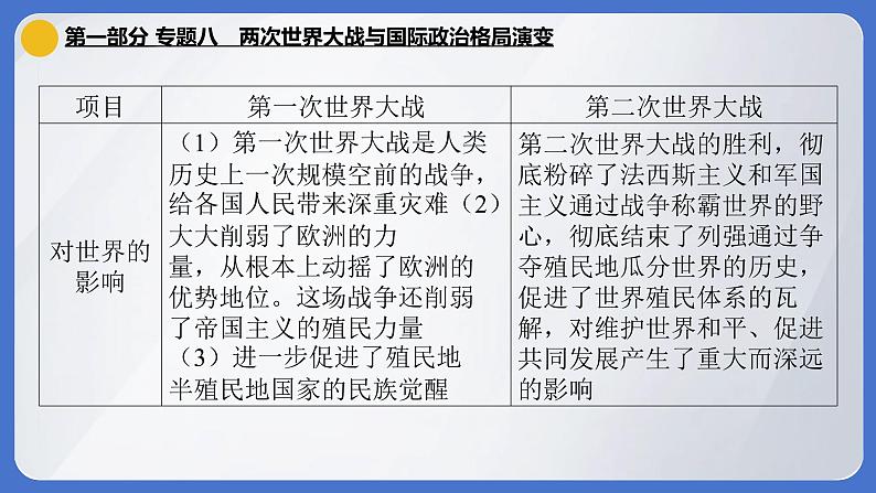 2024年中考历史二轮专题复习课件：专题八 两次世界大战与国际政治格局演变06