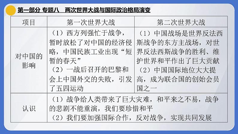 2024年中考历史二轮专题复习课件：专题八 两次世界大战与国际政治格局演变07