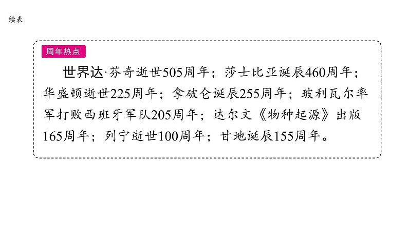 2024年中考历史二轮专题复习课件：专题八 中外历史上的杰出人物第3页